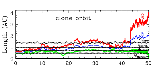 Orbital dynamics chart